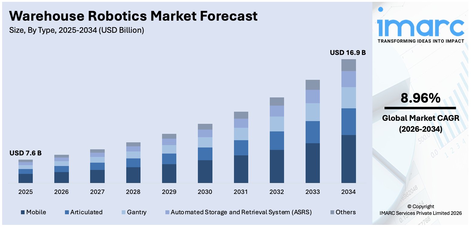Warehouse Robotics Market Size